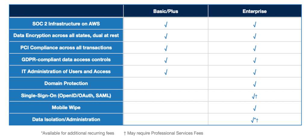 Security features of CallPlease for Basic, Plus, and Enterprise accounts.